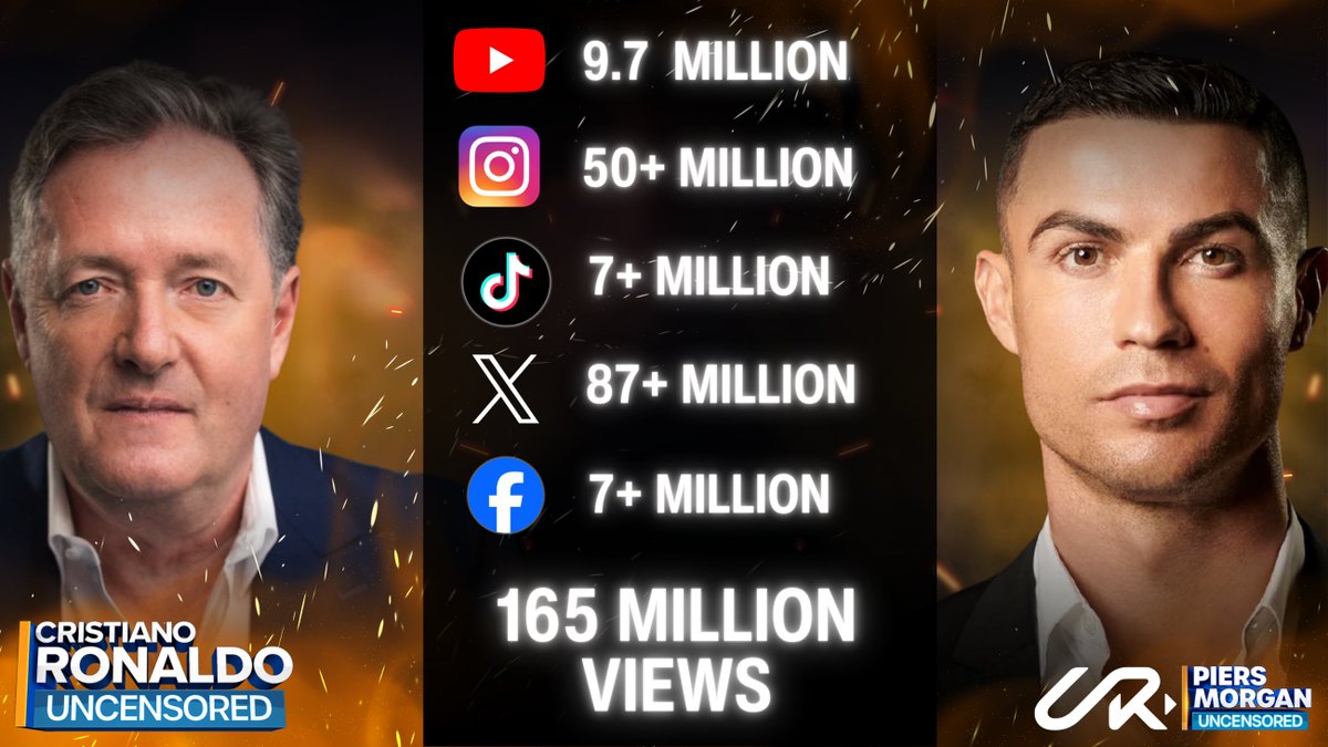 En menos de 10 días, el número total de visualizaciones de la entrevista exclusiva entre Morgan y Ronaldo por parte de medios extranjeros superó los 165 millones